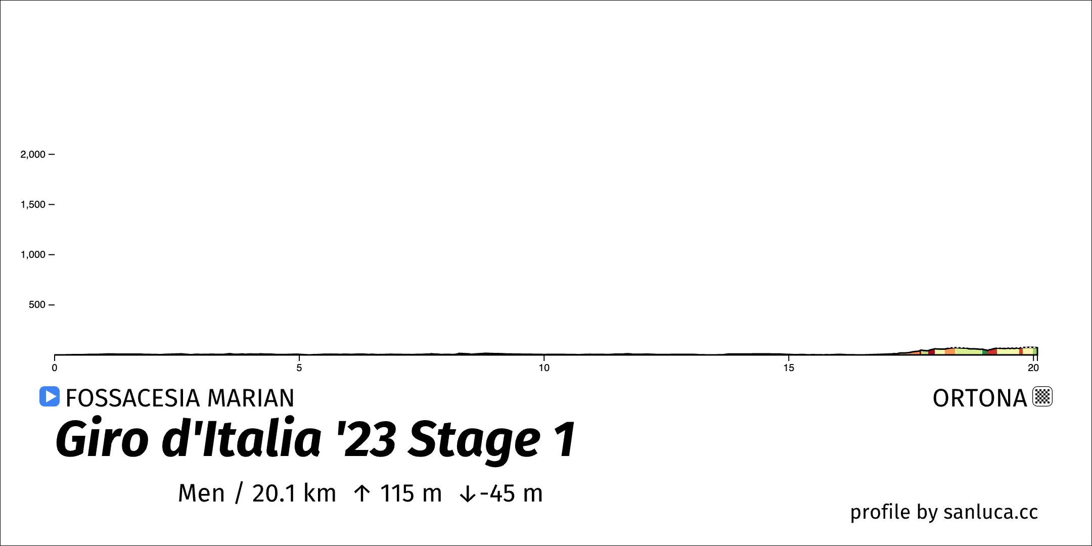 profile of the route