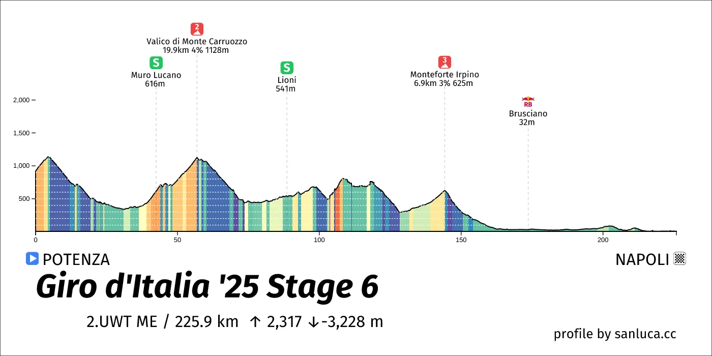 profile of the route