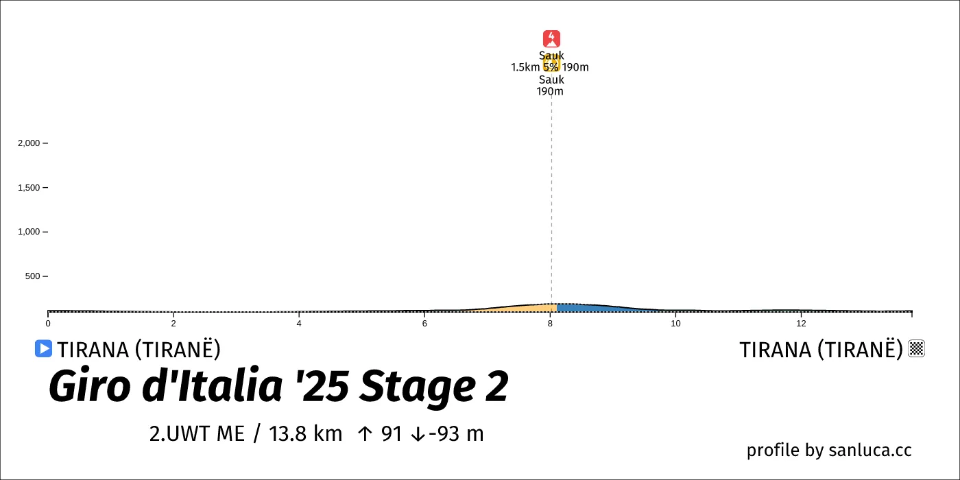 profile of the route