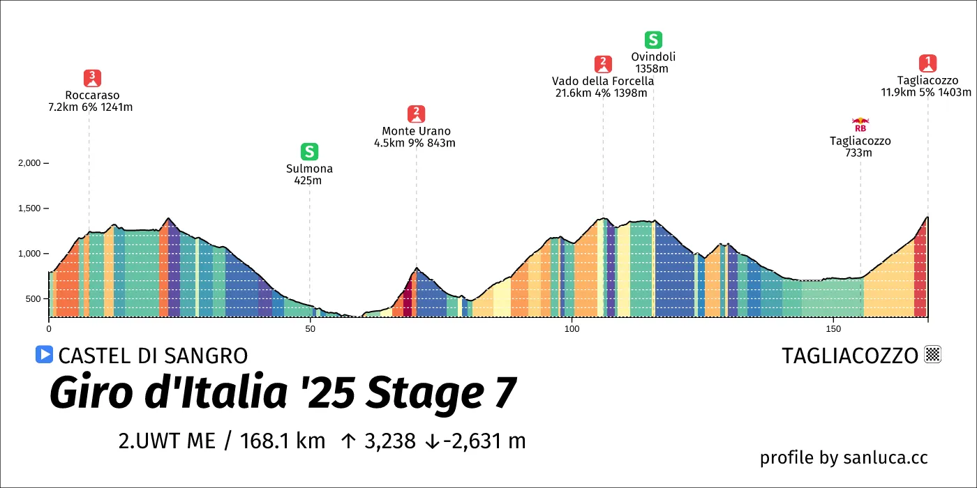 profile of the route