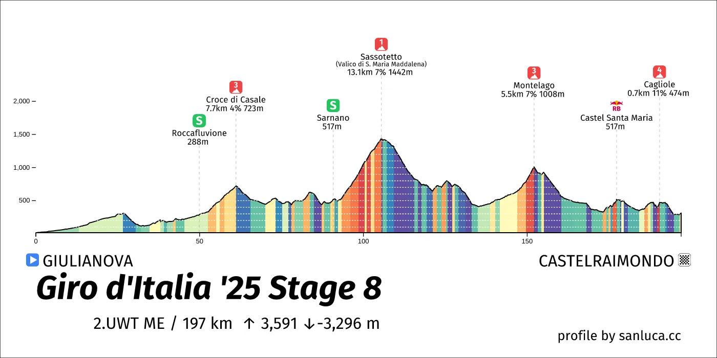 profile of the route
