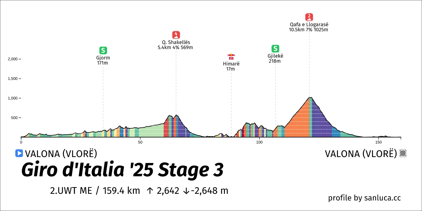 profile of the route