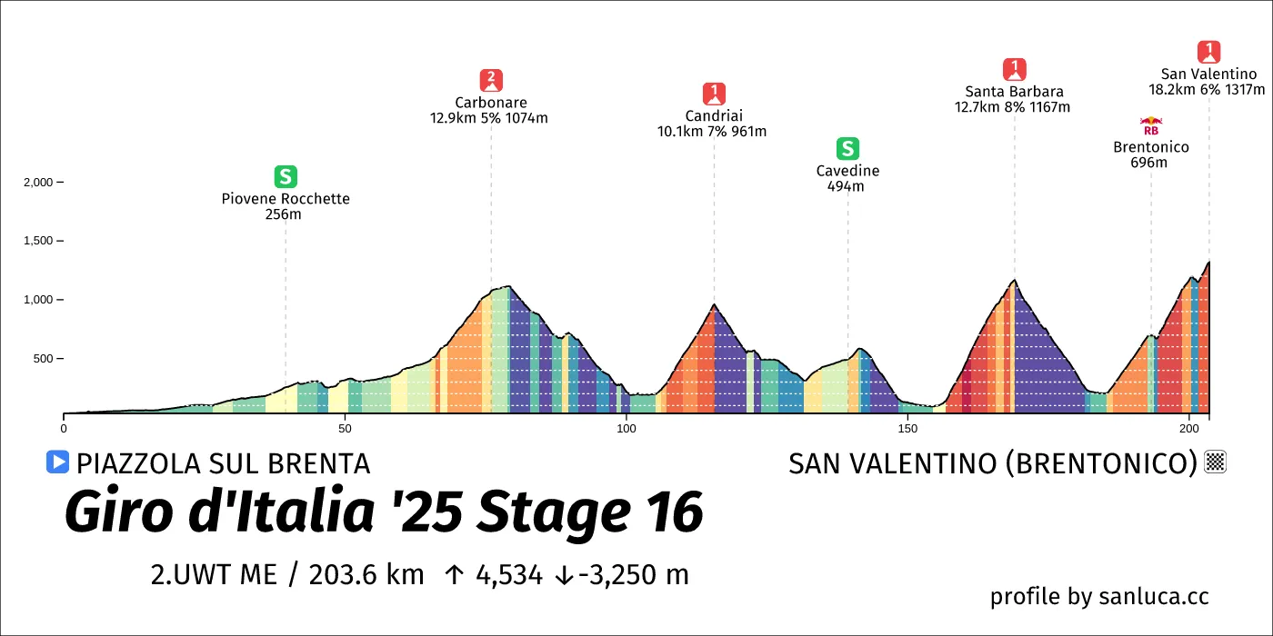 profile of the route