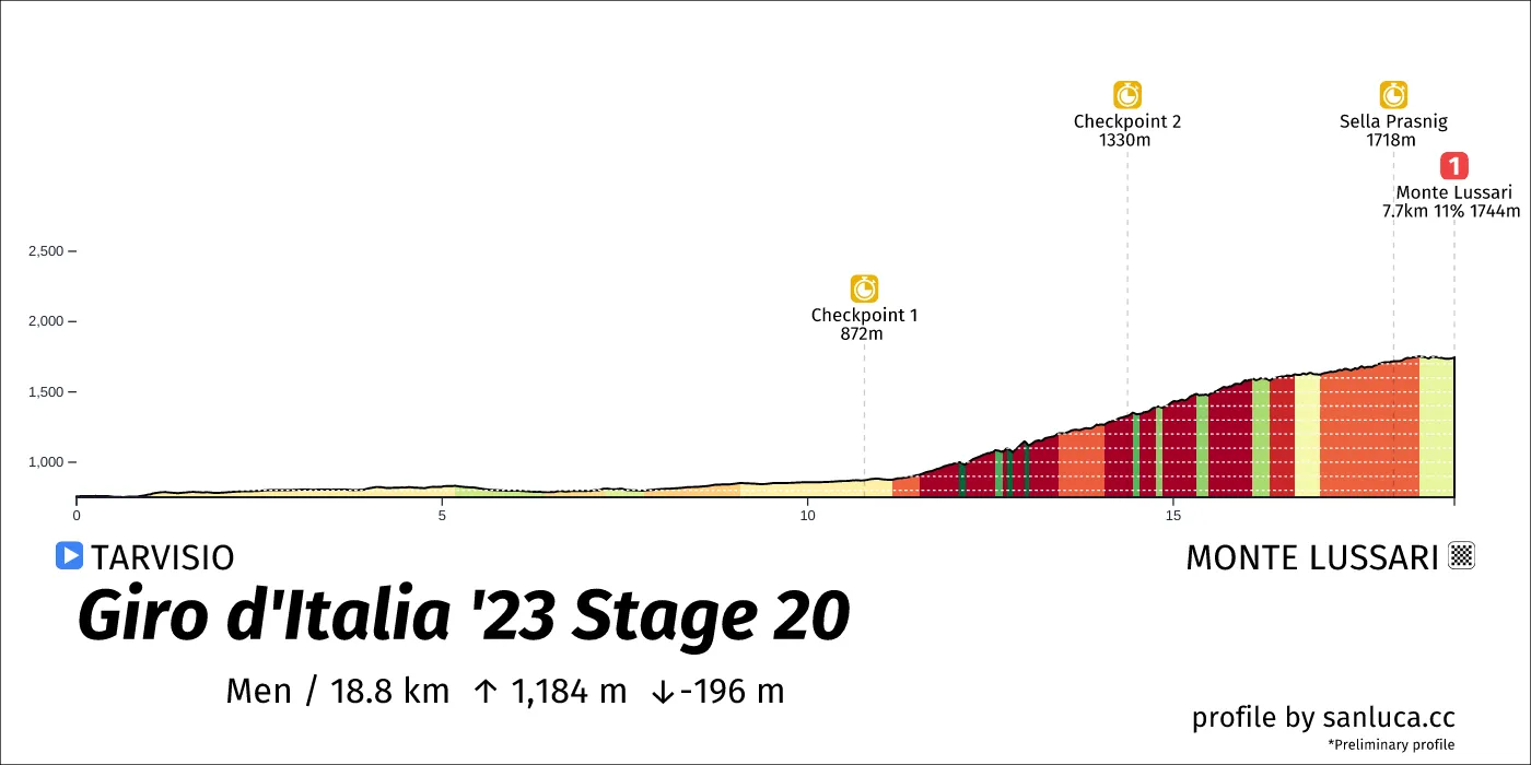 profile of the route