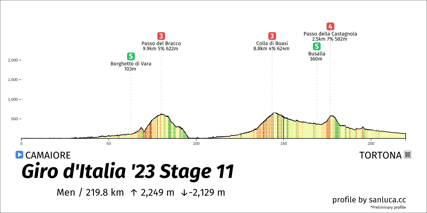 profile of the route