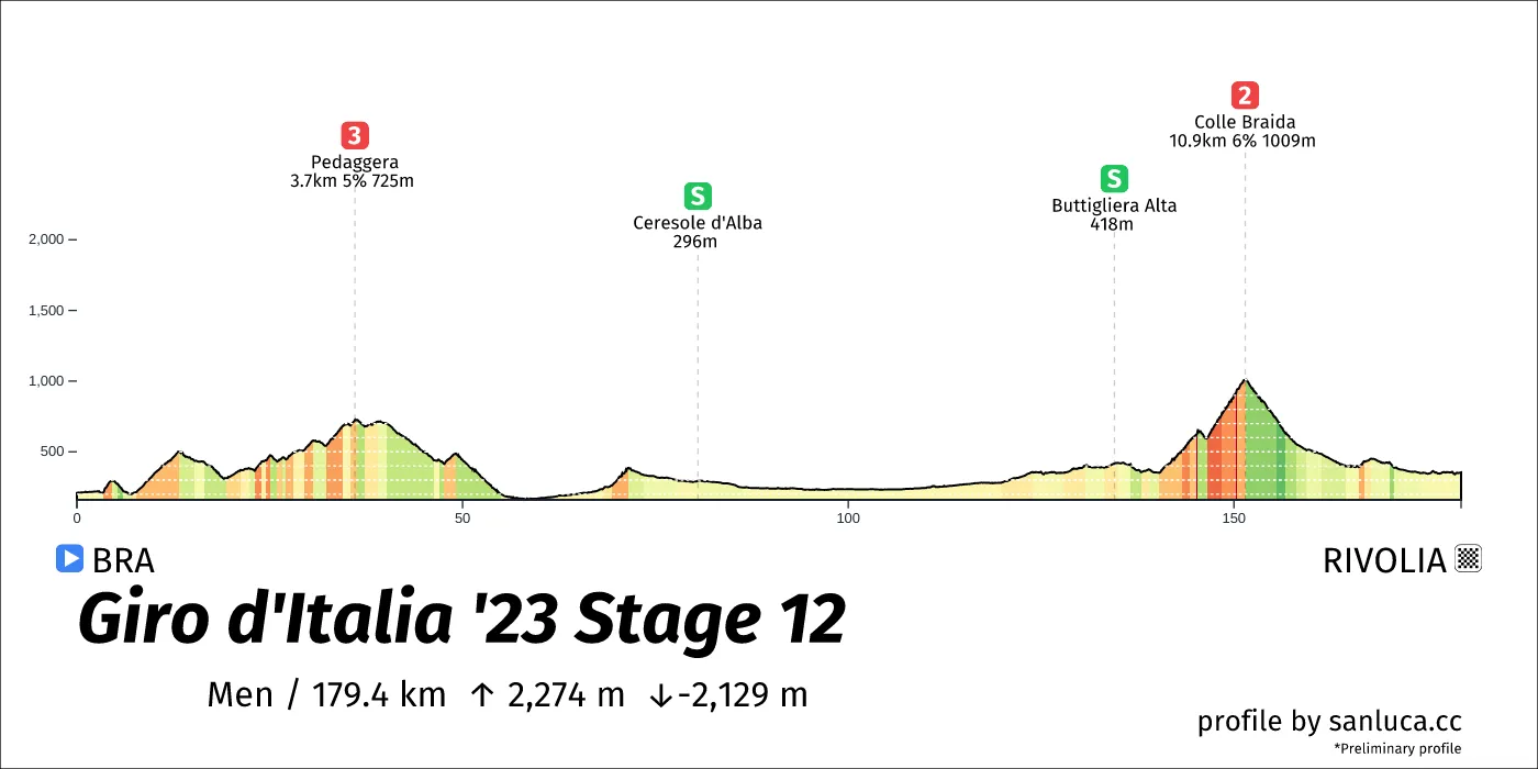 profile of the route