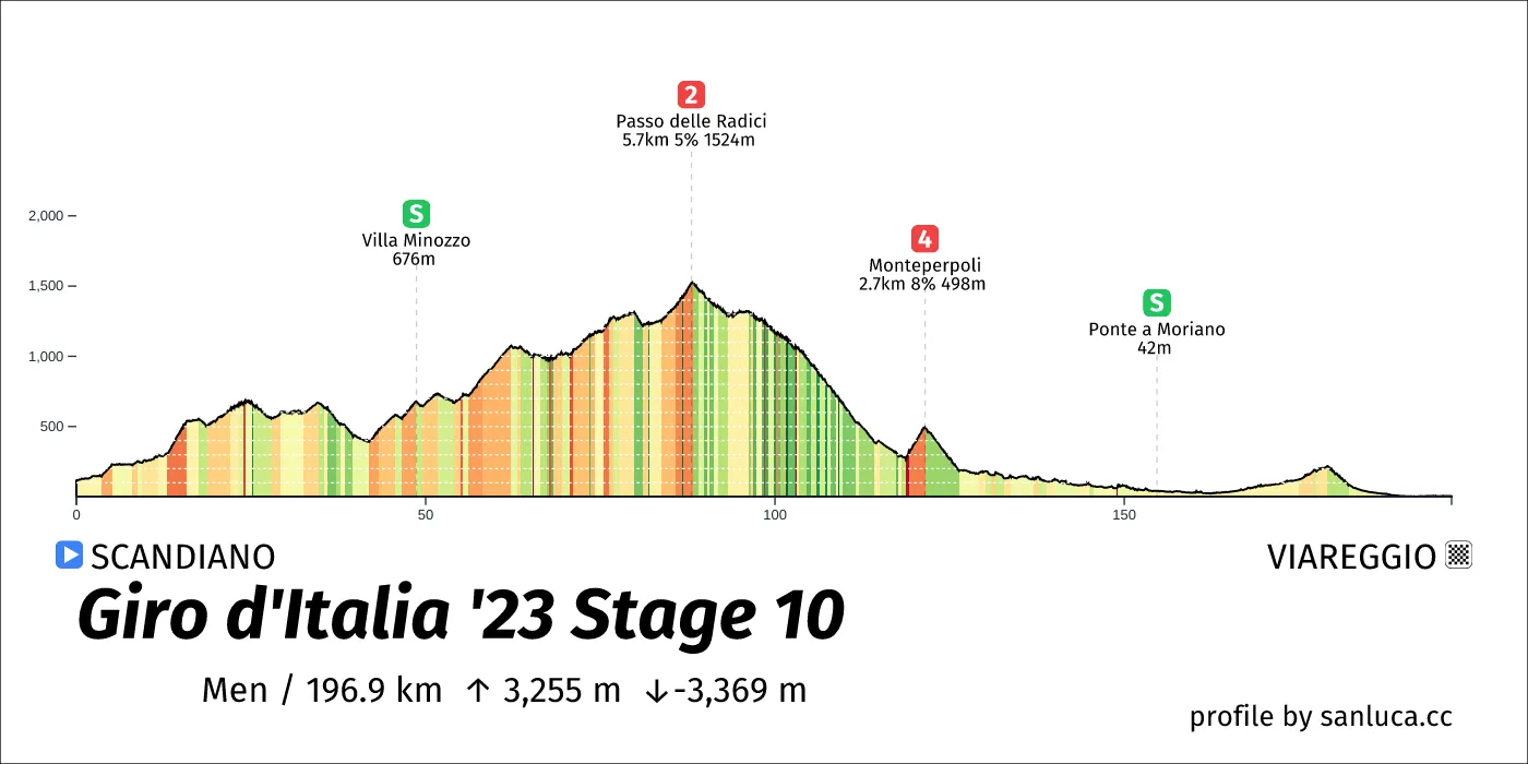 profile of the route