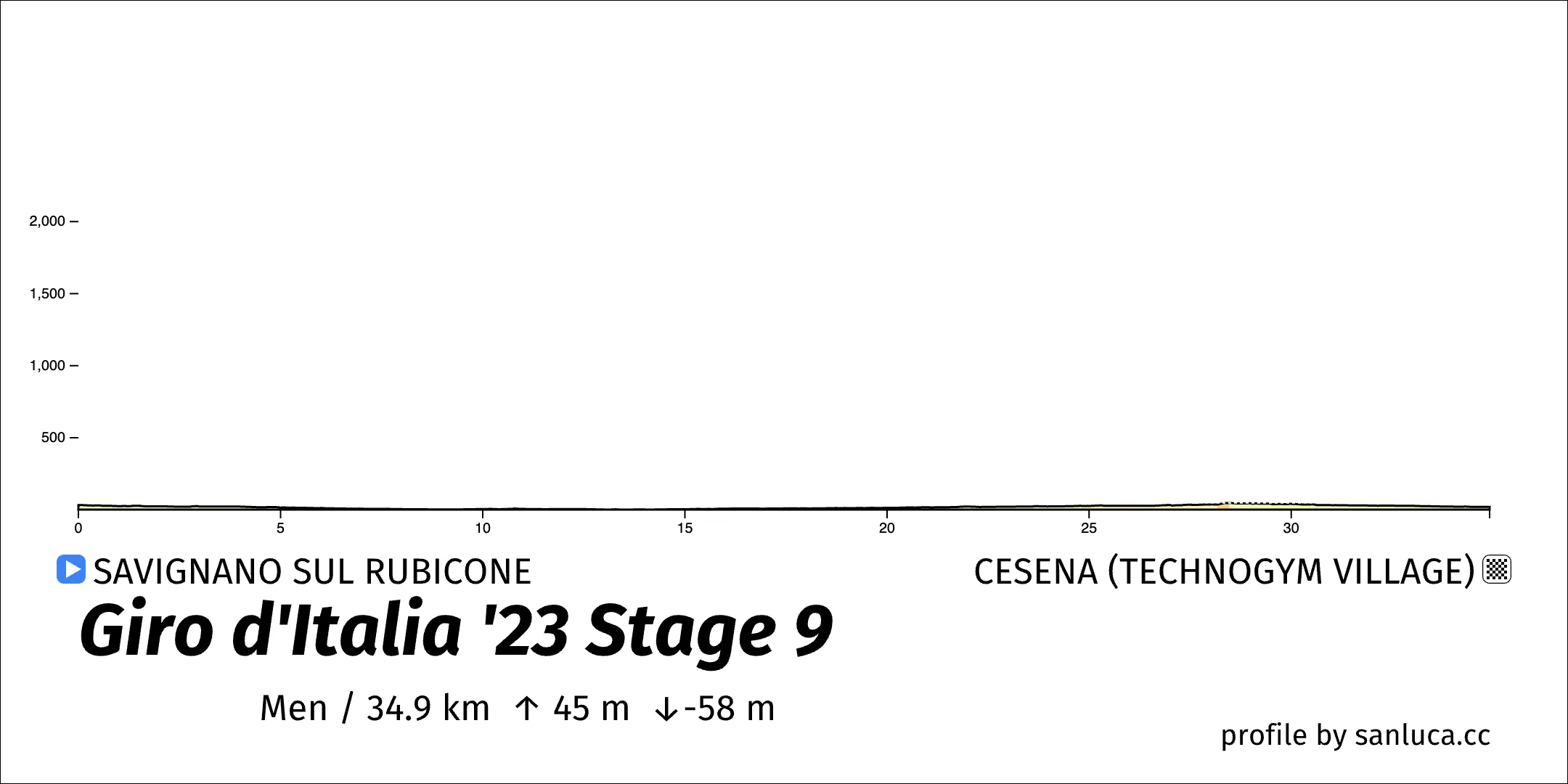 profile of the route