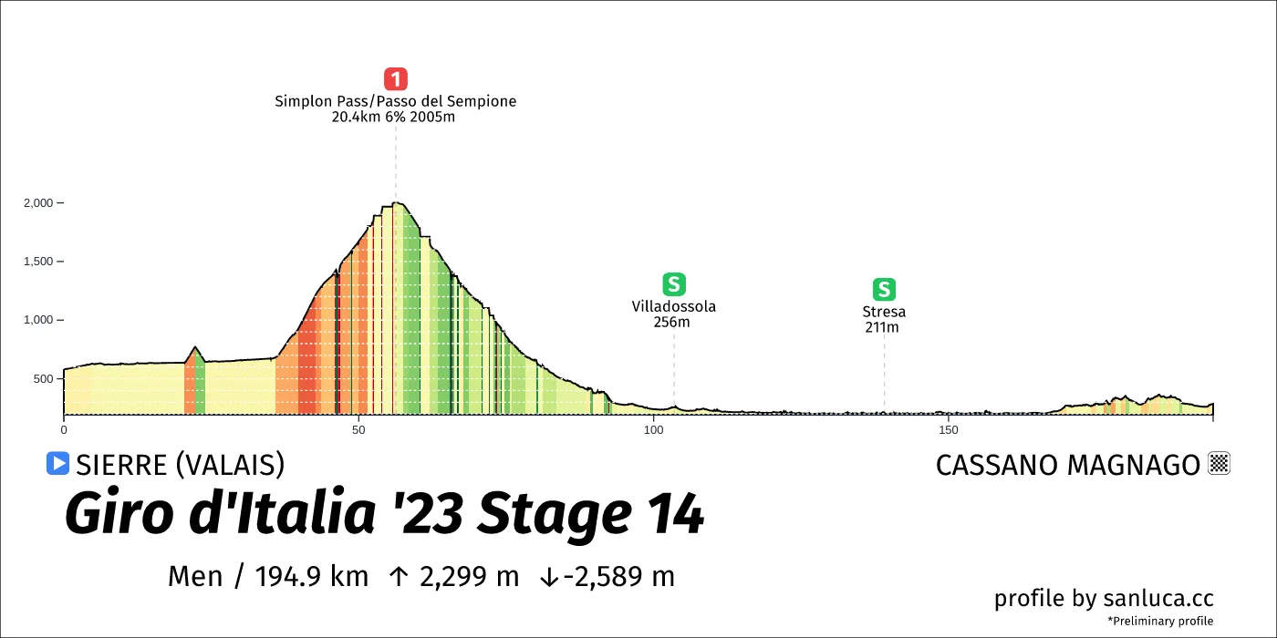 profile of the route
