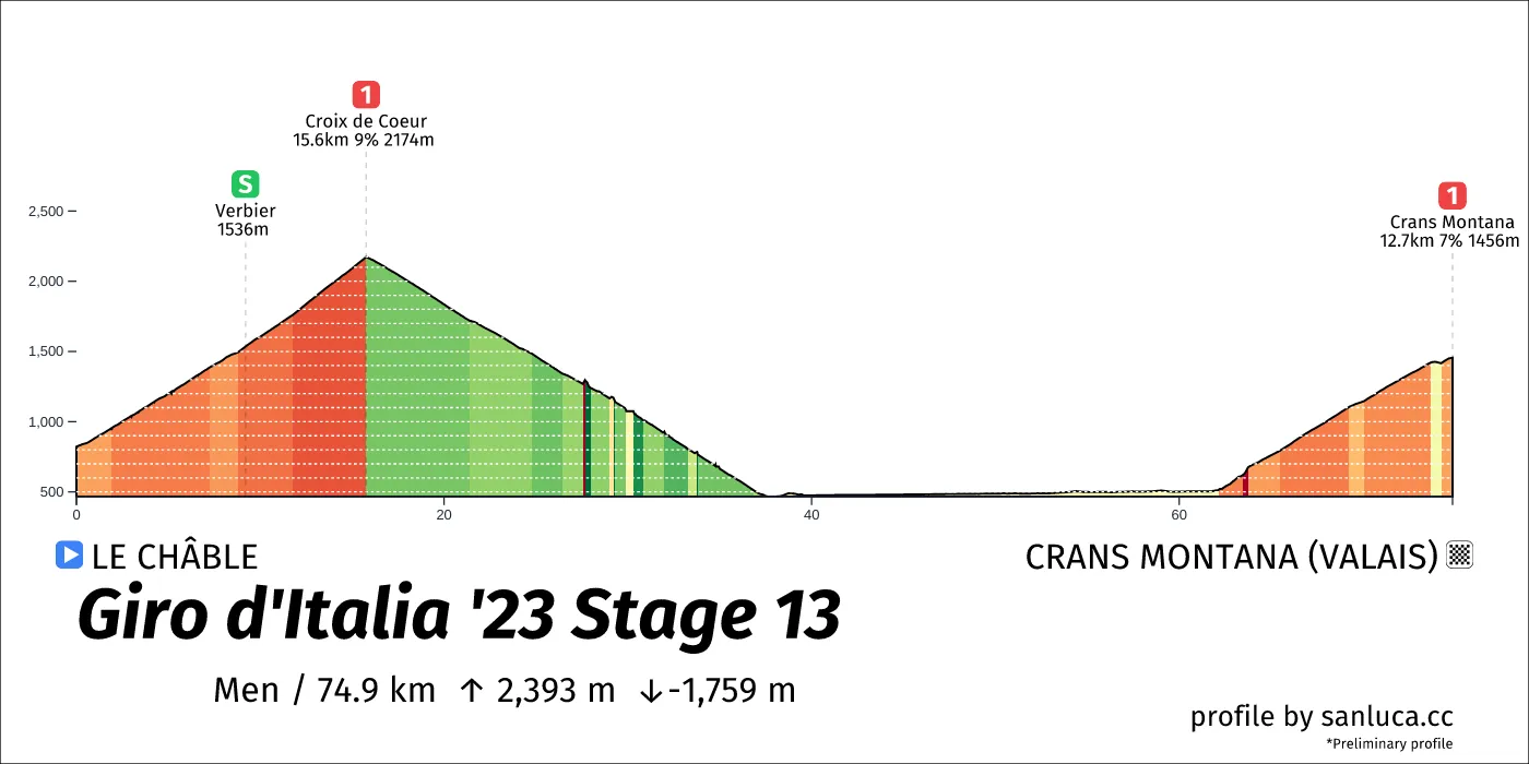 profile of the route