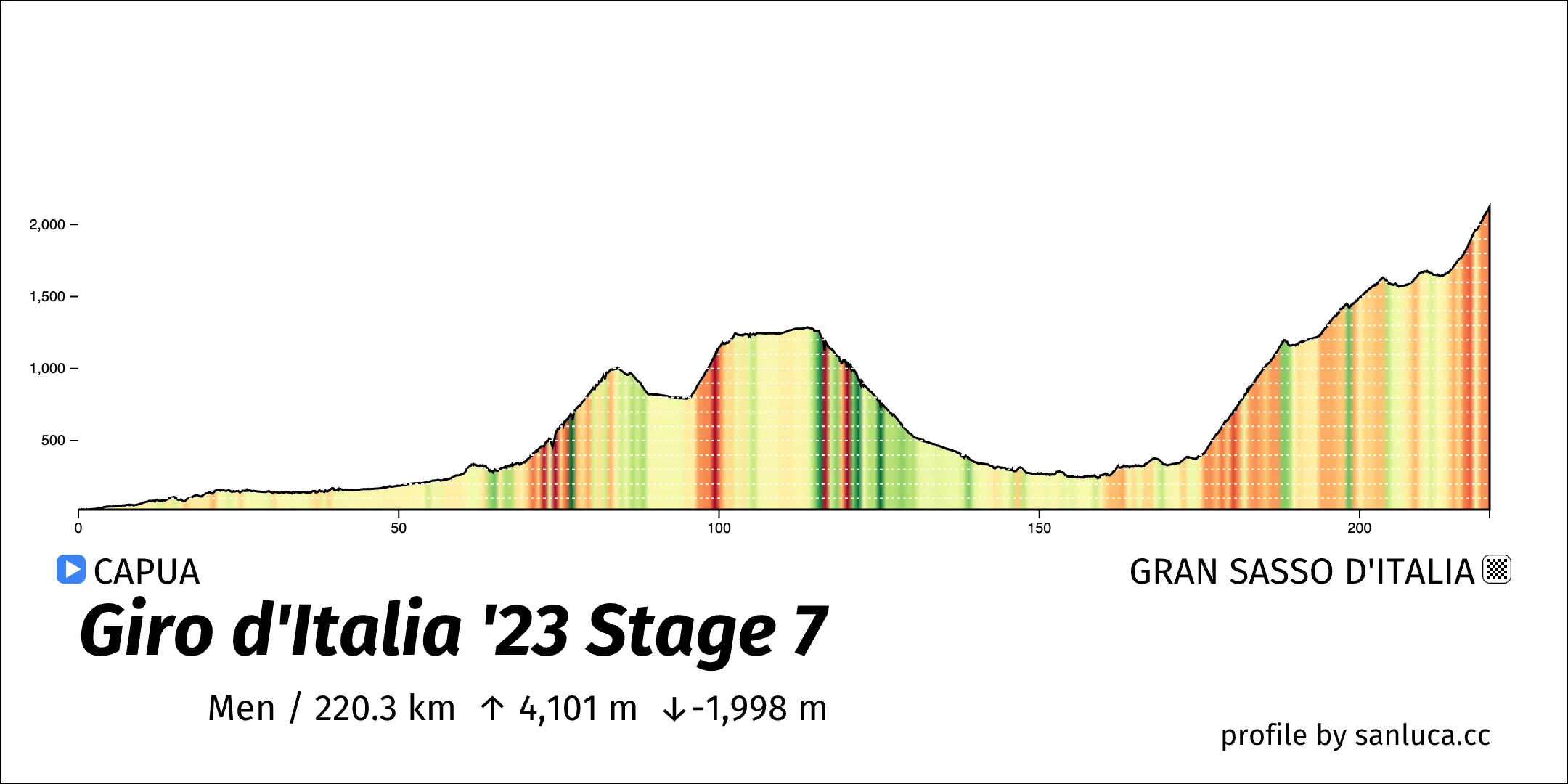 profile of the route