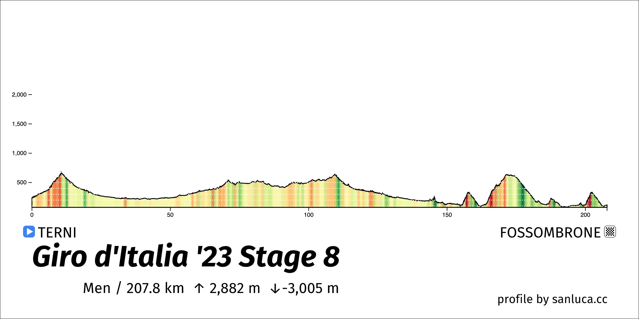 profile of the route