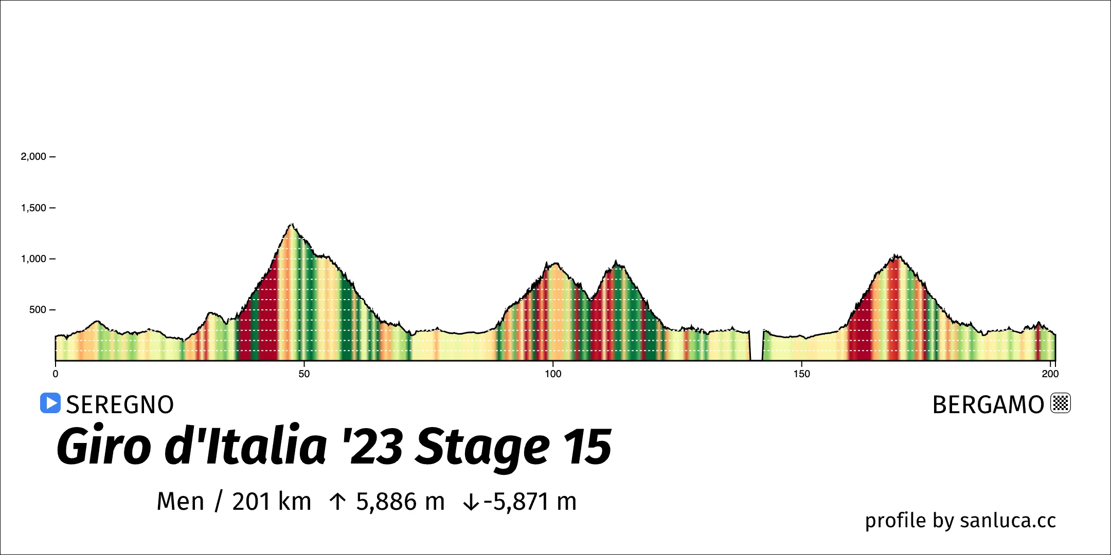 profile of the route