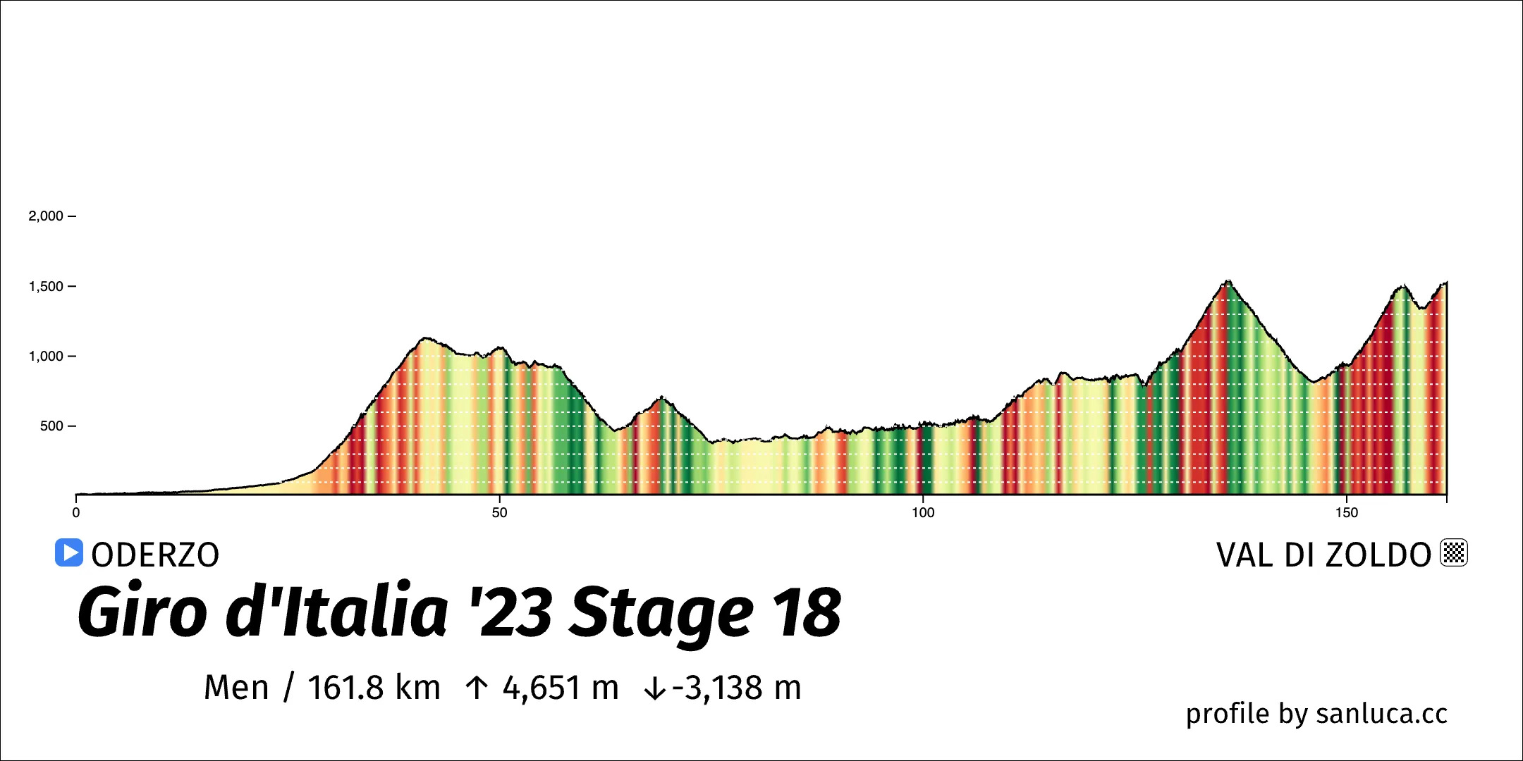 profile of the route