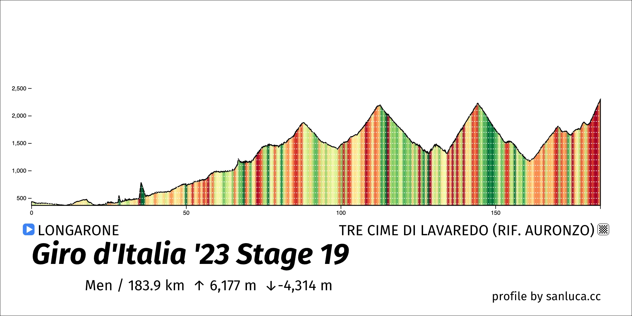 profile of the route