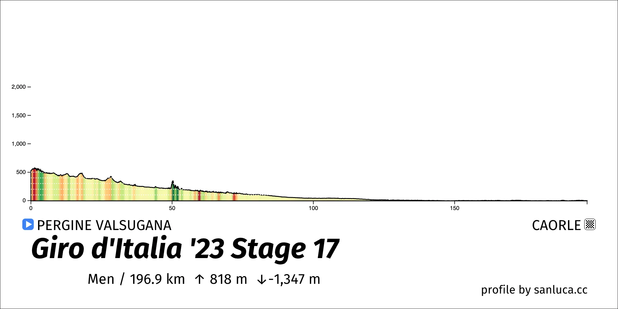 profile of the route