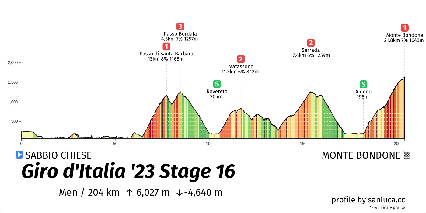profile of the route