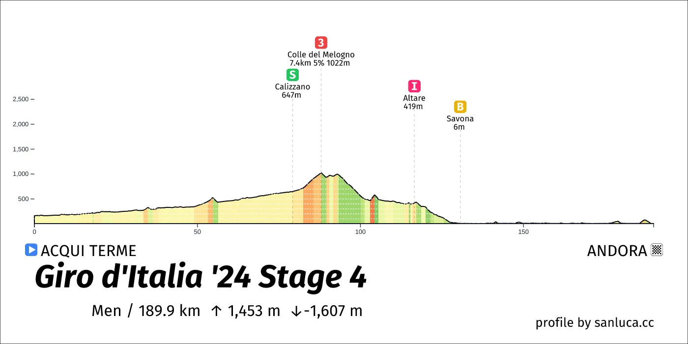 profile of the route