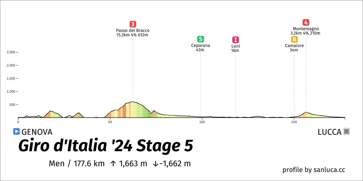 profile of the route