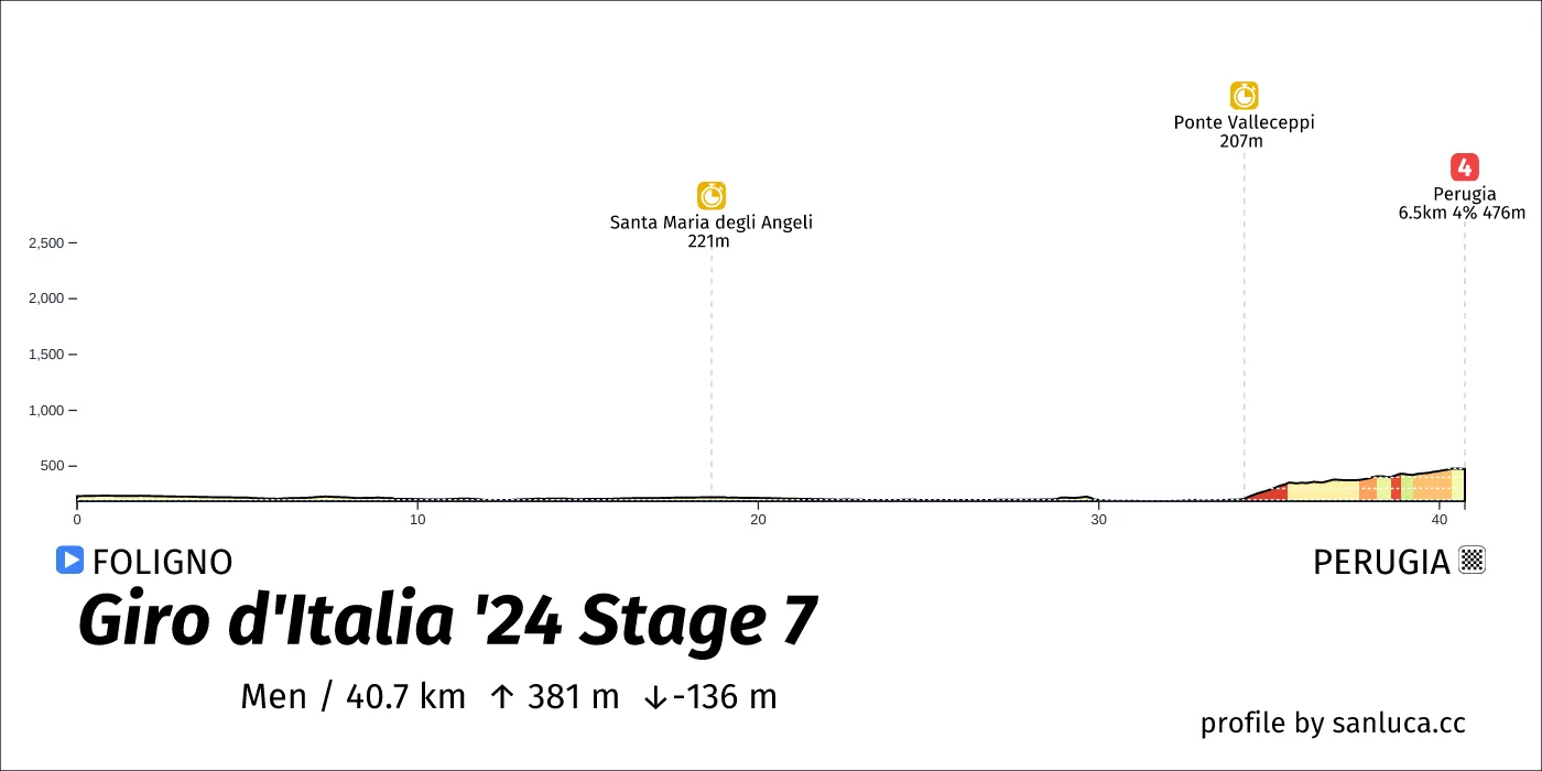 profile of the route
