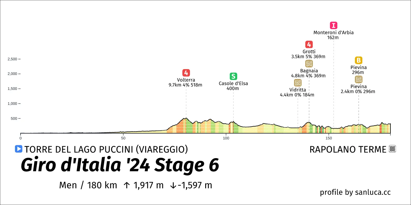 profile of the route