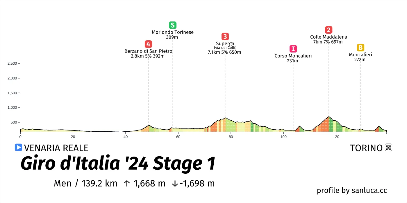 profile of the route