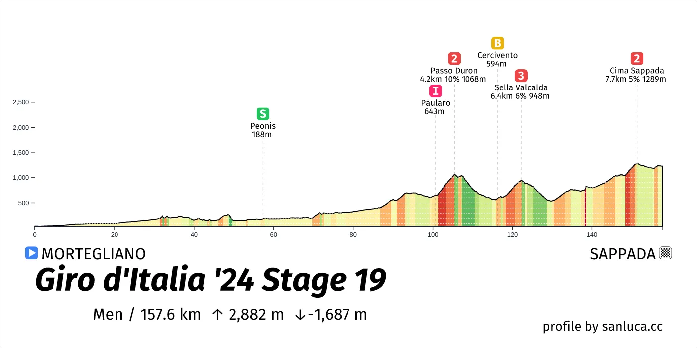 profile of the route