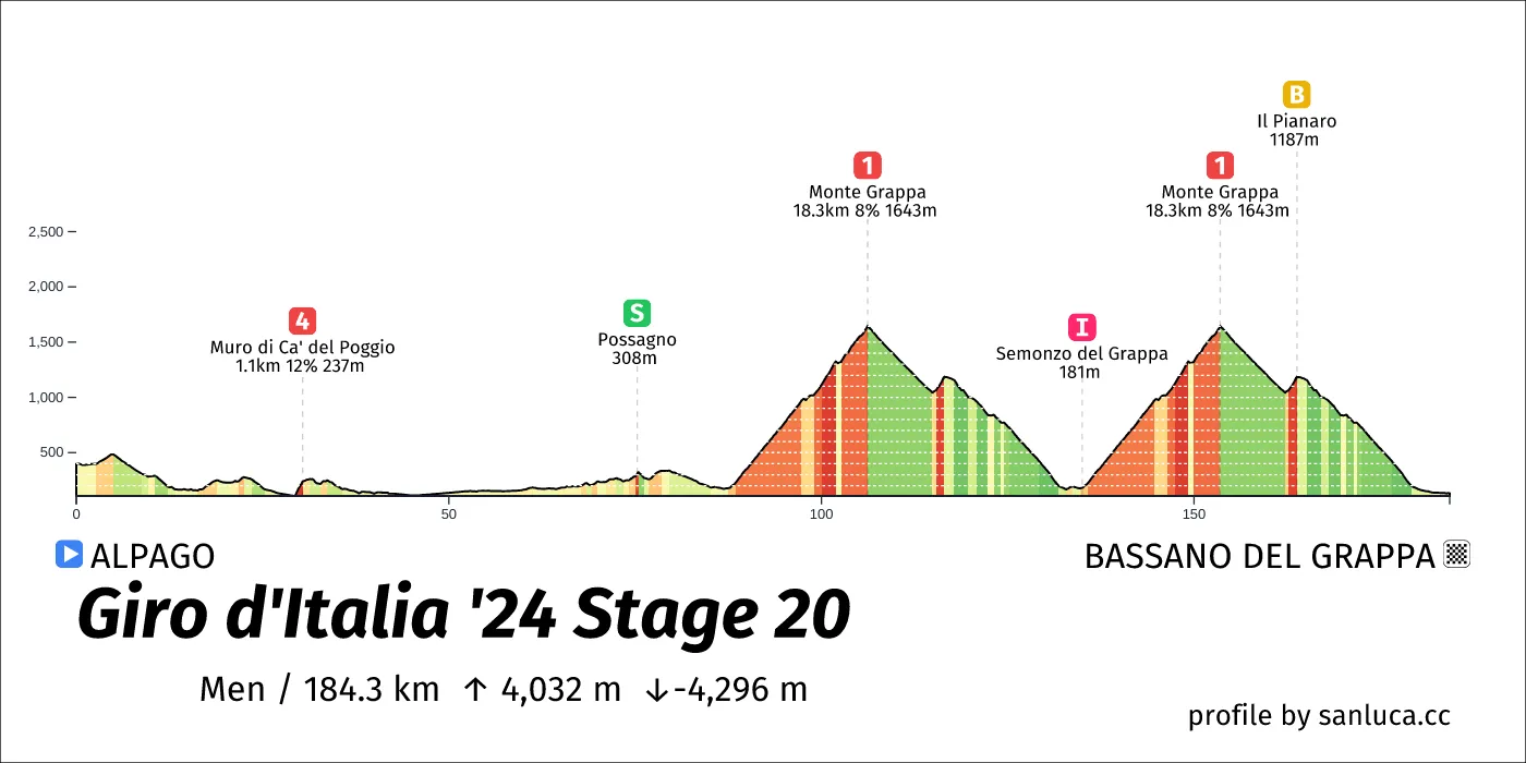 profile of the route