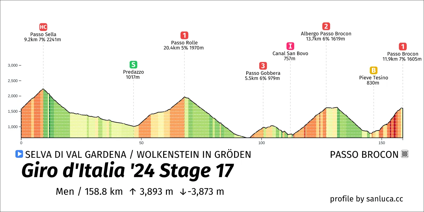profile of the route
