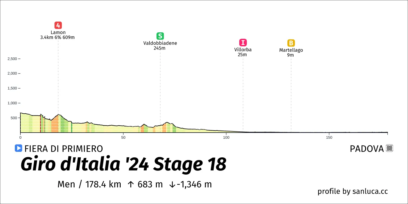 profile of the route