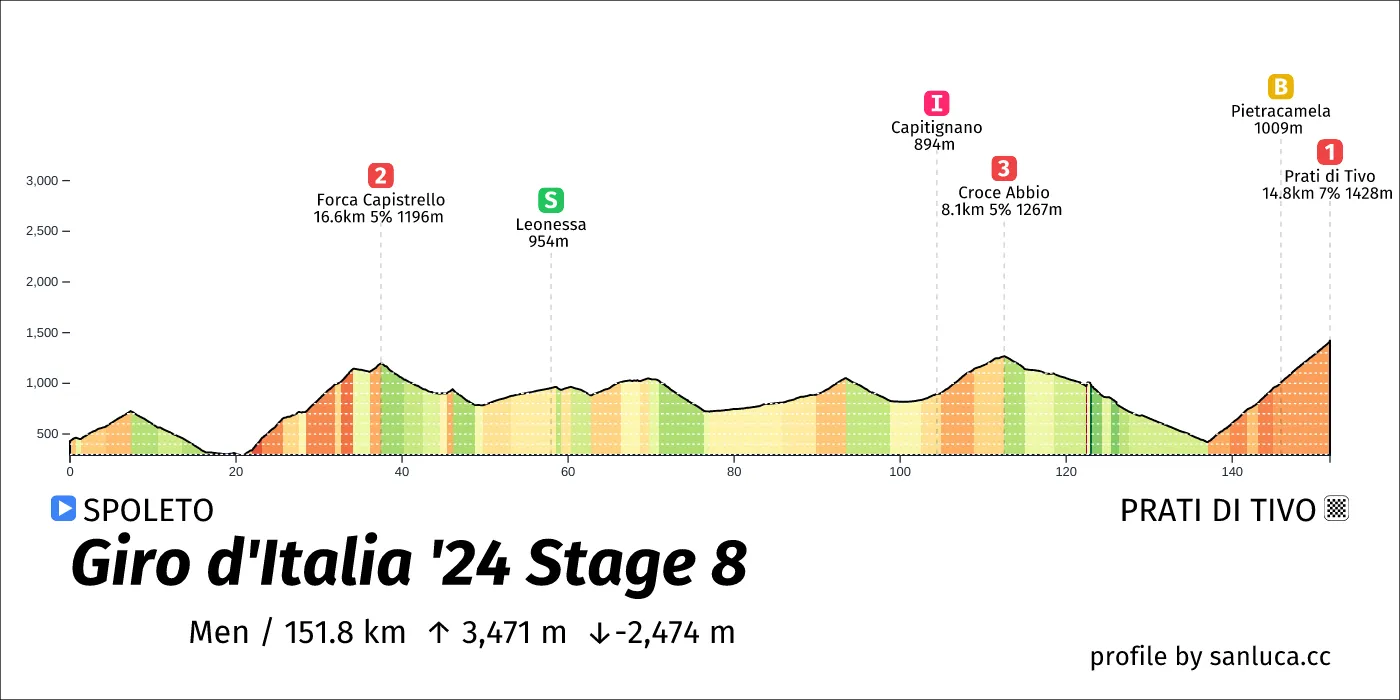 profile of the route
