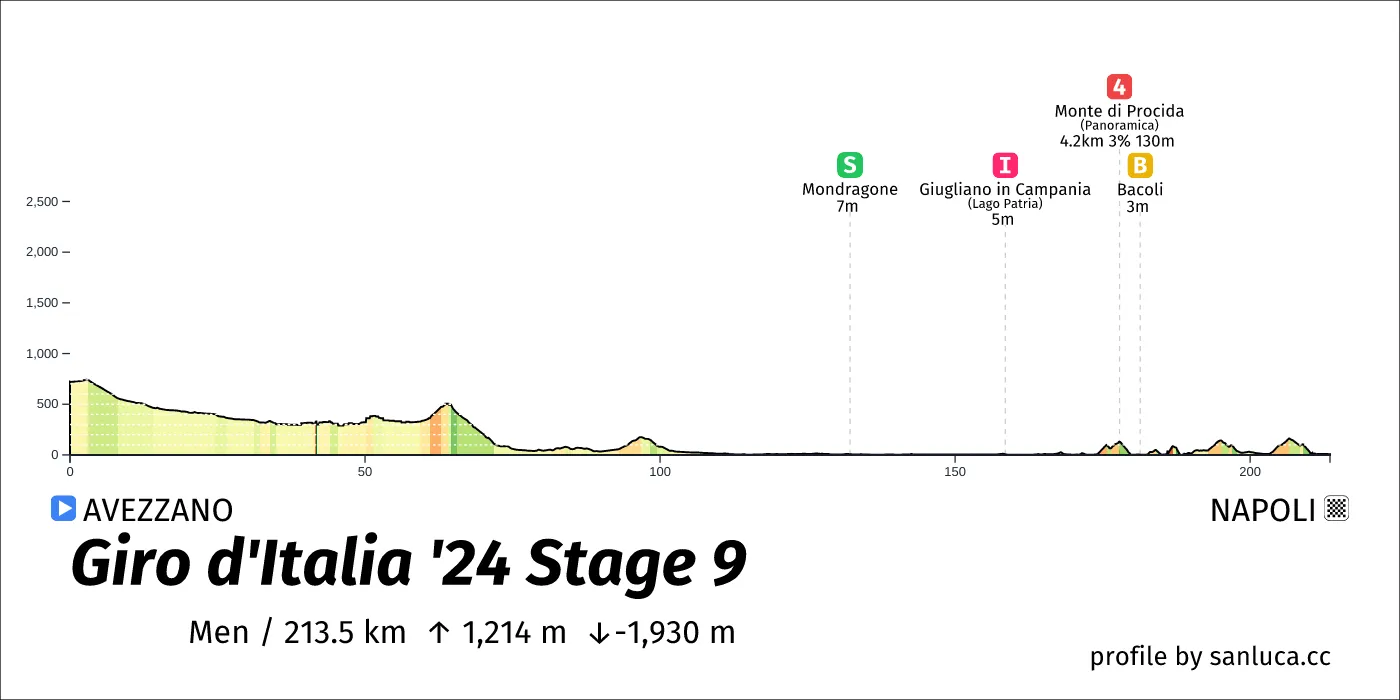 profile of the route