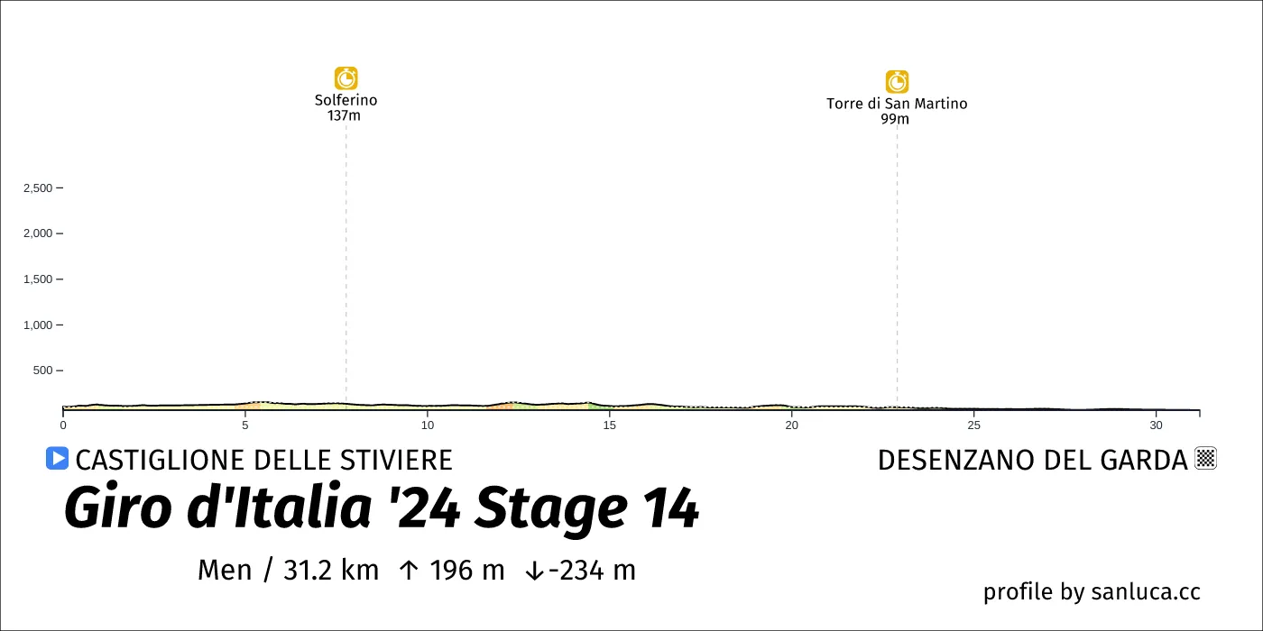 profile of the route