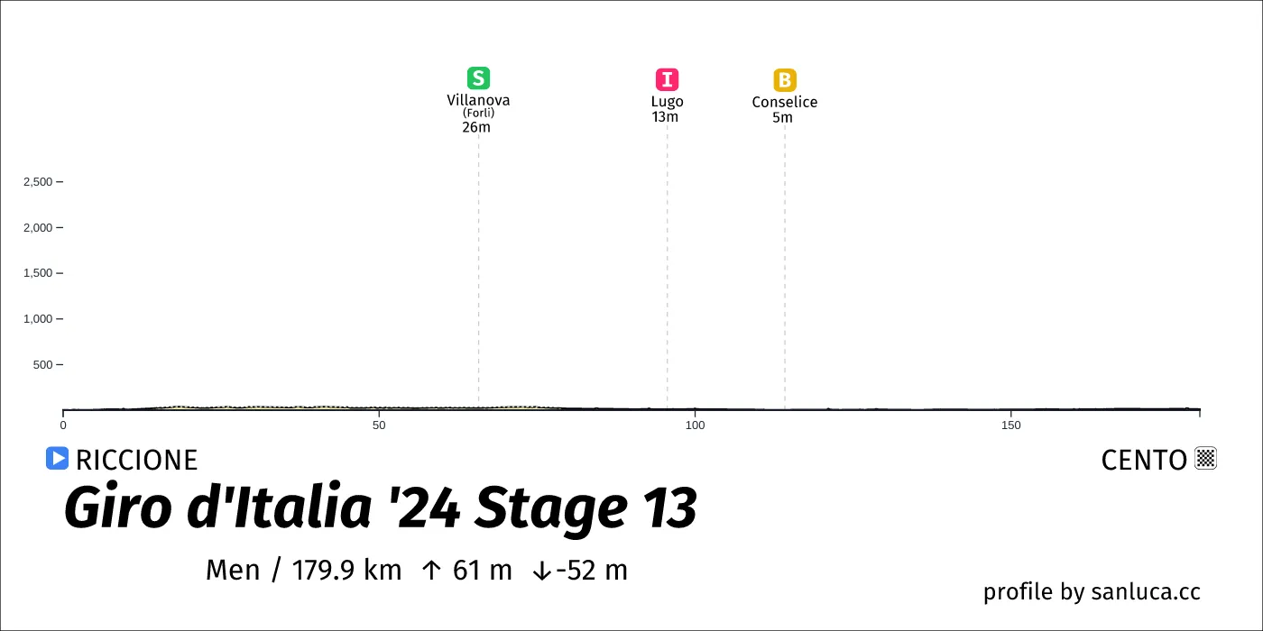 profile of the route