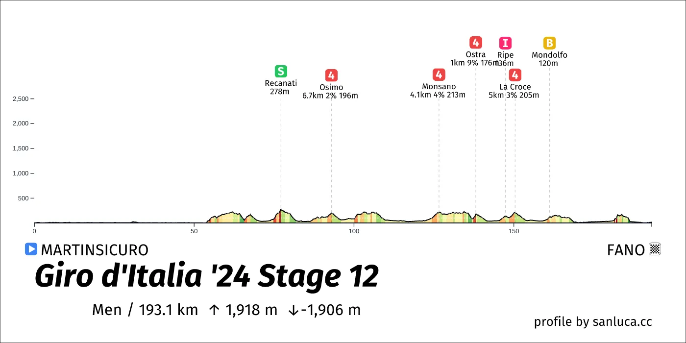 profile of the route