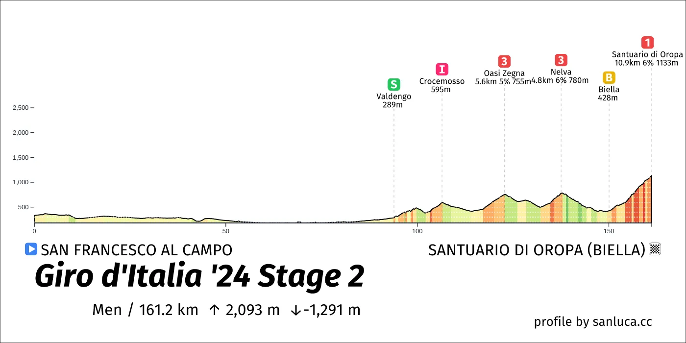 profile of the route