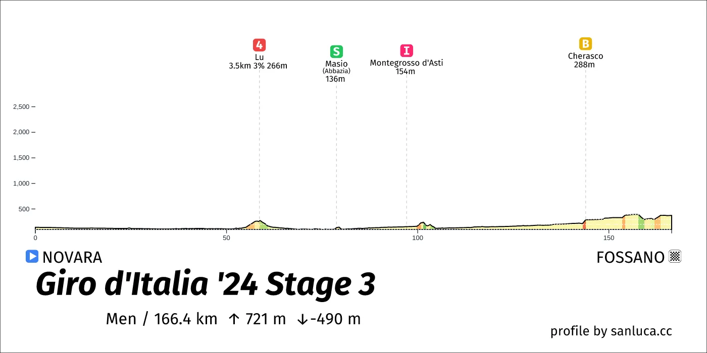 profile of the route