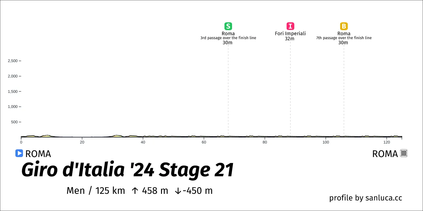 profile of the route