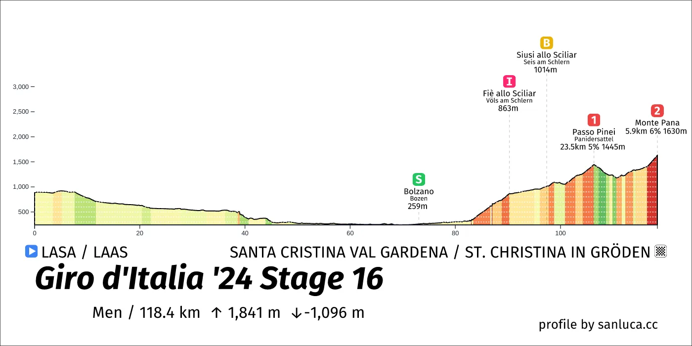 profile of the route