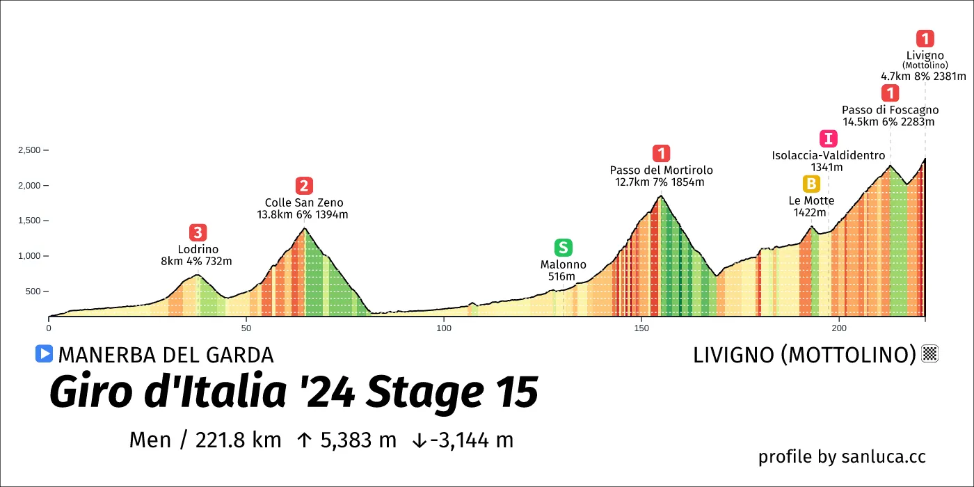 profile of the route