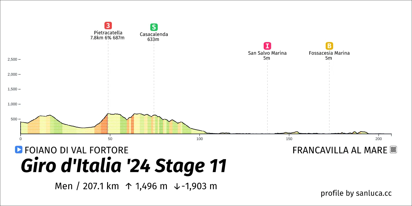 profile of the route