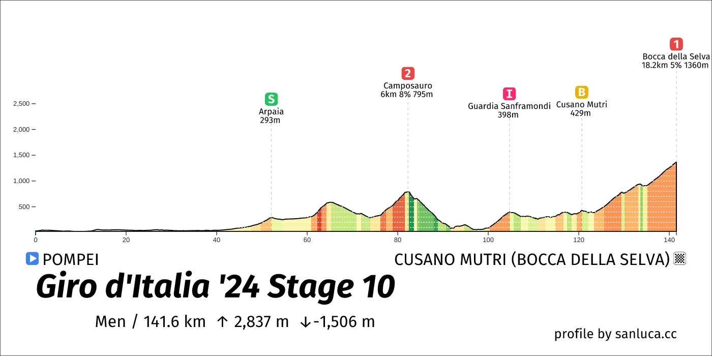 profile of the route
