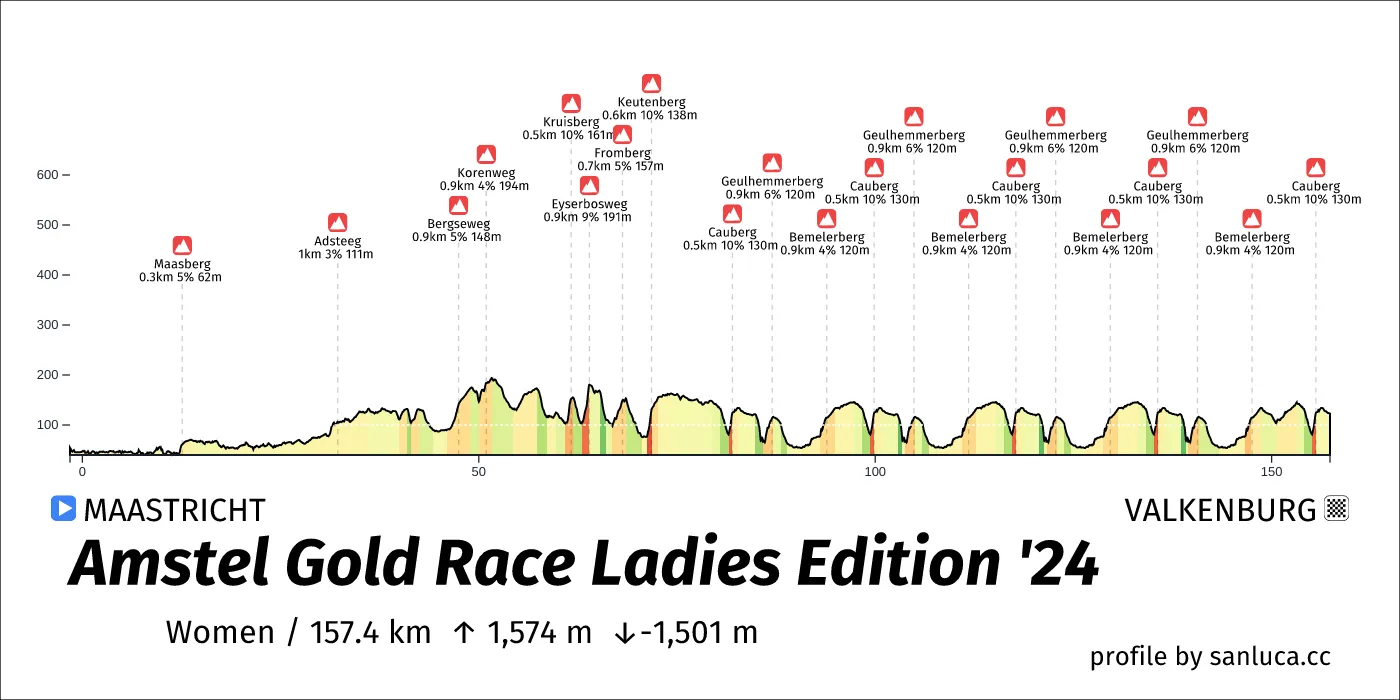 profile of the route