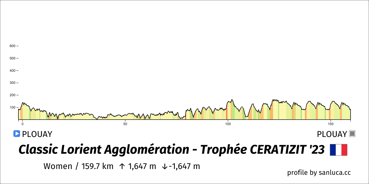 profile of the route
