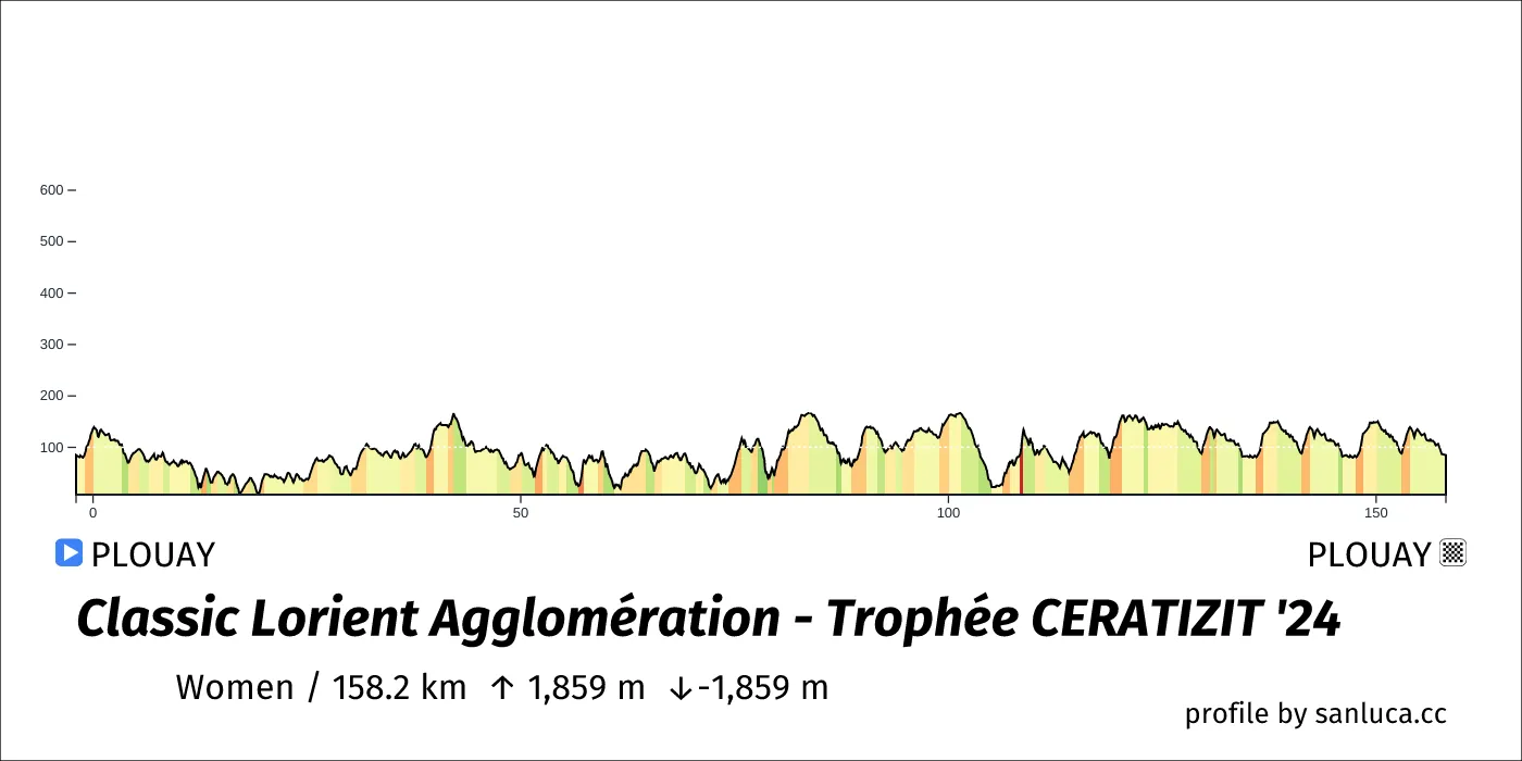profile of the route