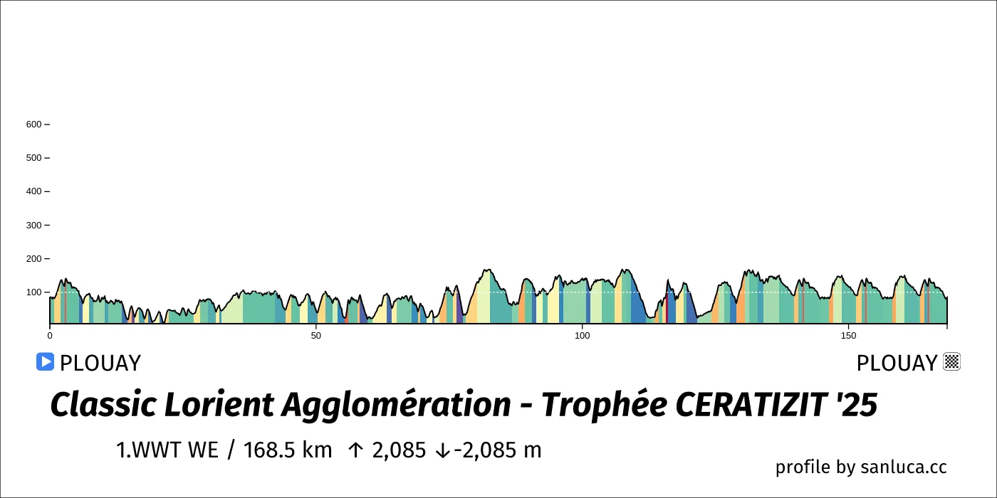 profile of the route