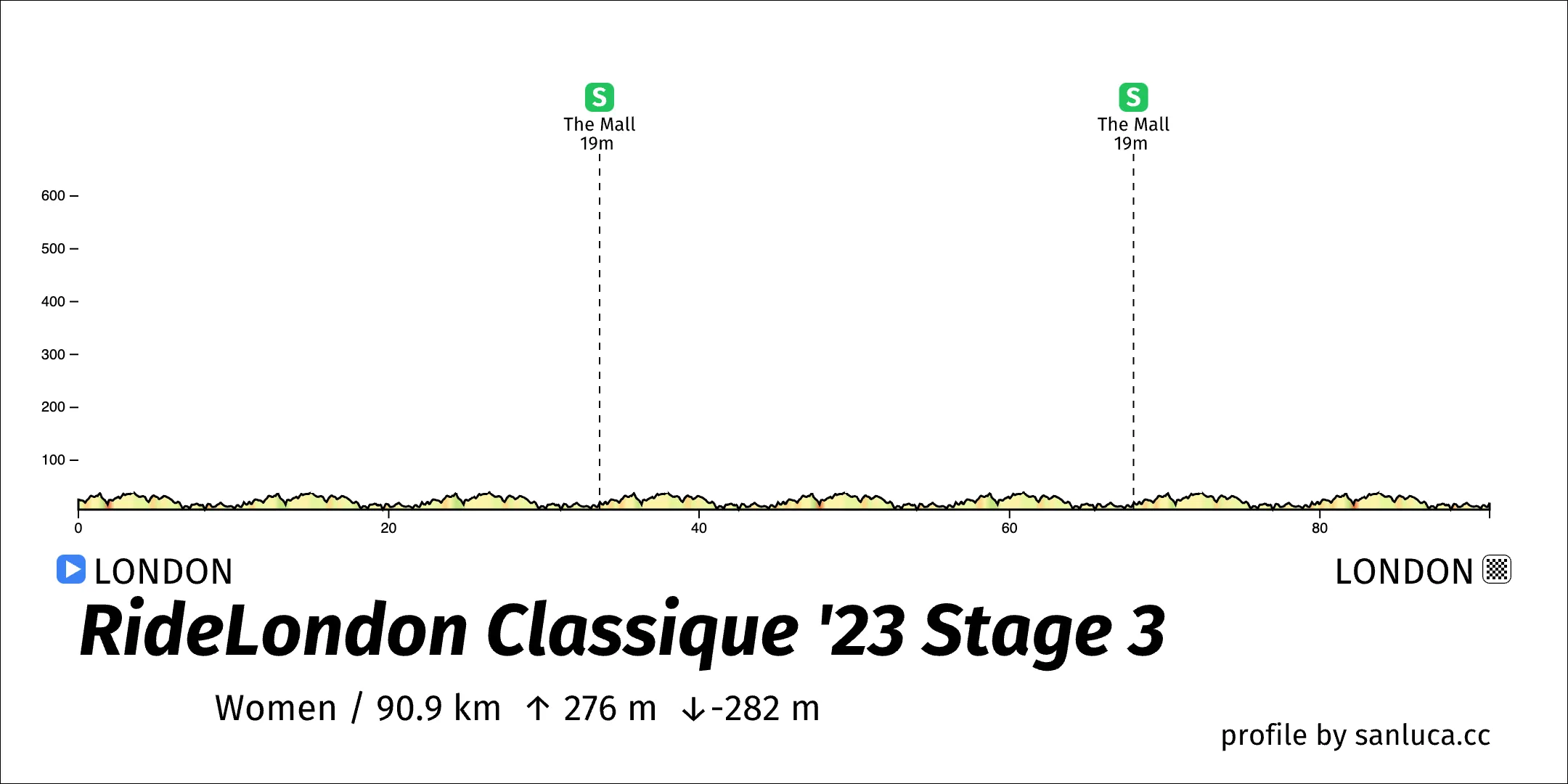profile of the route