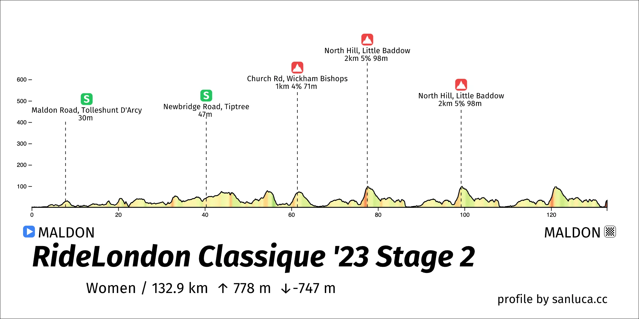 profile of the route