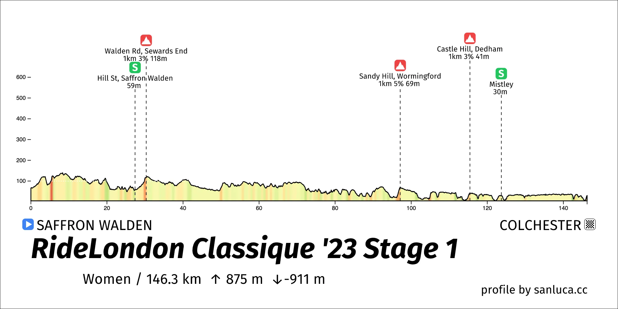 profile of the route