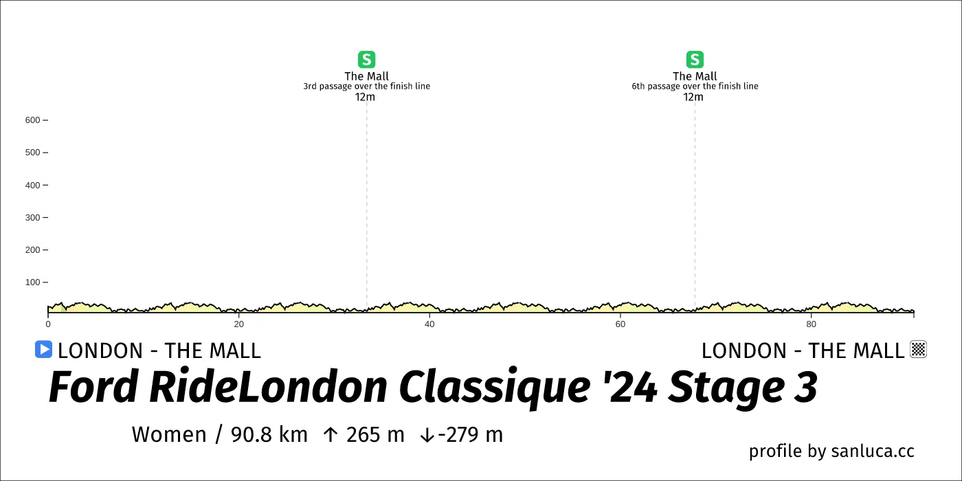 profile of the route